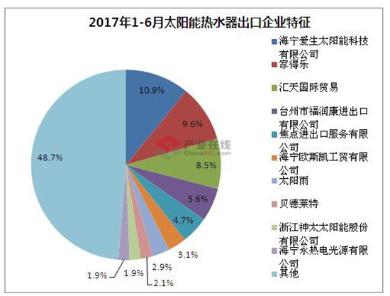 6月太阳能热水器市场分析 出口市场高增长