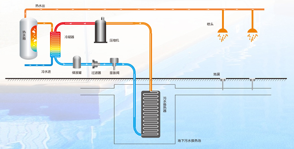 解决洗浴中心常见烦恼 怎能少了领驭洗浴专用热泵？