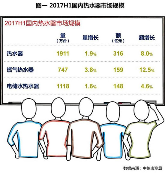 2017上半年热水器增长放缓 热泵热水器表现突出