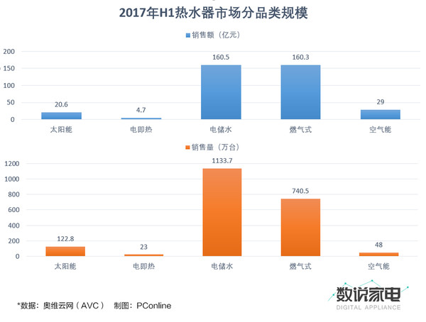 燃气热水器上半年表现良好 市场增速20%