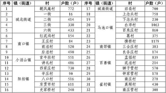 北京昌平区17年70余村将煤改清洁能源