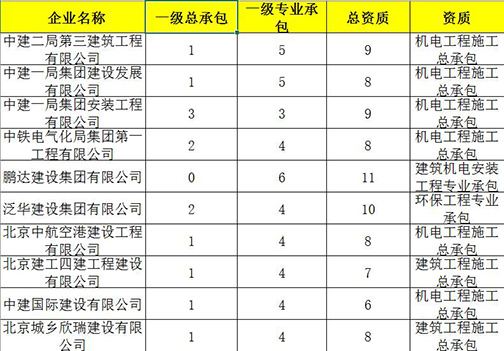 煤改电专用：北京市暖通类1到3级资质施工单位盘点