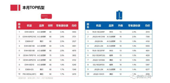 4月线下热水器市场：空气能热水器增长快速
