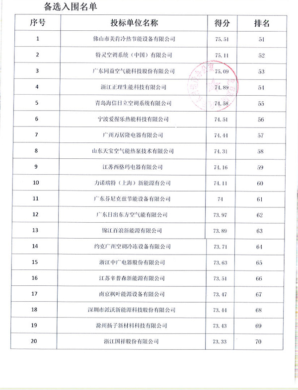 顺义19亿煤改电空气源采购中标公告出炉 50企拔得头筹！