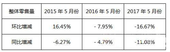 5月热水器市场解读：旺季效应减弱