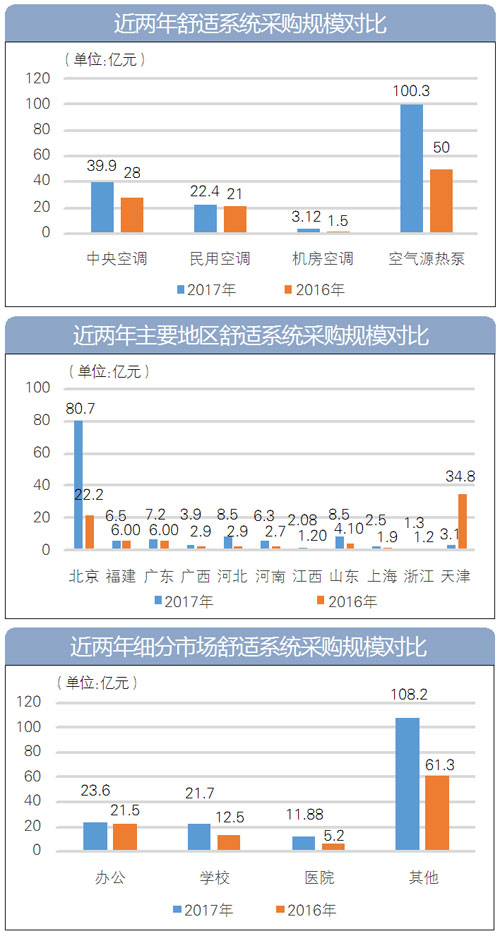 2017年空气源热泵采购额首破亿