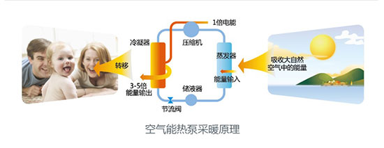 新风口之顺义142个村“煤改电” 空气能热泵采暖再上新台阶