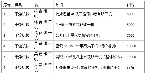 各省市烘干设备补贴政策汇总