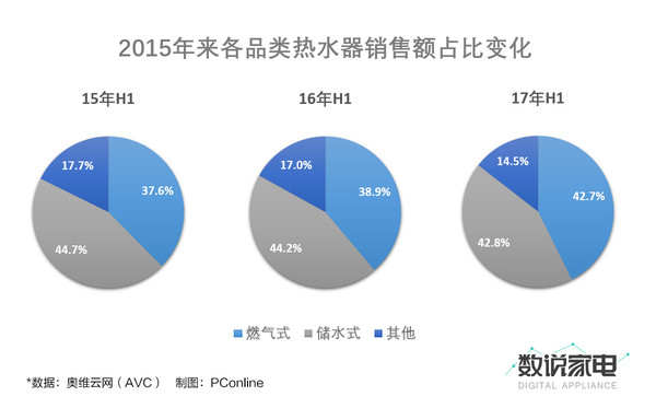 燃气热水器上半年表现良好 市场增速20%