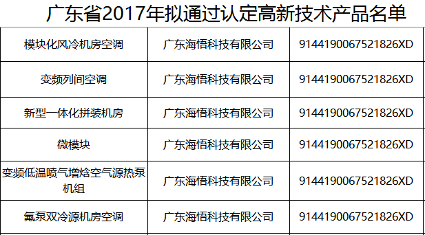 广东海悟获6项高新技术产品认证