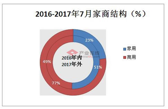 7月市场数据：空气能销量再创新高 增速望尘莫及