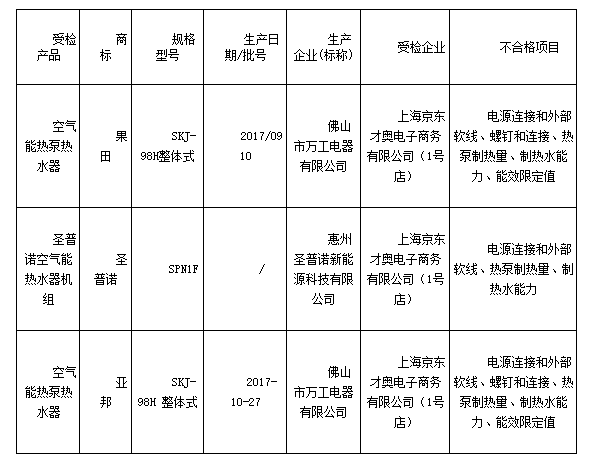 上海市质监局：3批次热泵热水器产品不合格