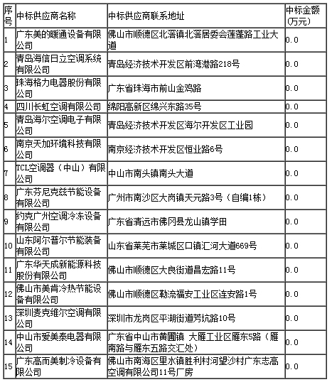 平谷区5亿“煤改电”最终中标名单出炉 这15企赢到最后!