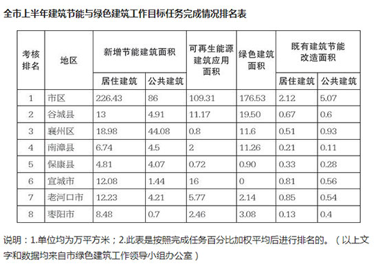 2017年上半年襄阳市建筑节能与绿色建筑发展目标完成情况