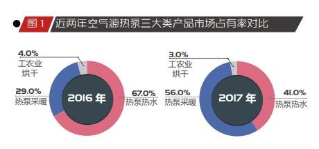 深耕空气能十五年 太阳雨助力清洁采暖