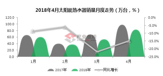 4月太阳能热水器内销市场环比上升