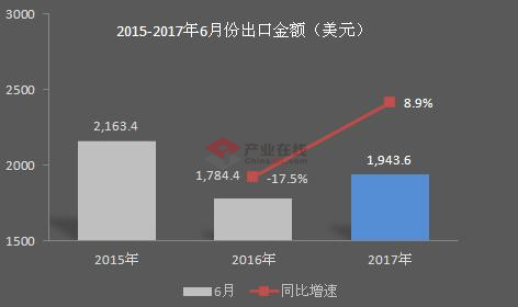 数据：6月电热水器出口单价逆转跌势