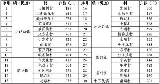 北京昌平区17年70余村将煤改清洁能源