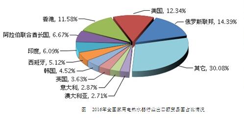 2016年全国家用电热水器出口国分布