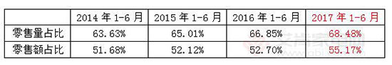 6月份热水器市场：需求陷入低迷 高端化势头不减