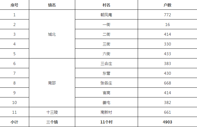 21村2.36亿！昌平区农村供暖“煤改电”PPP项目再迎大单