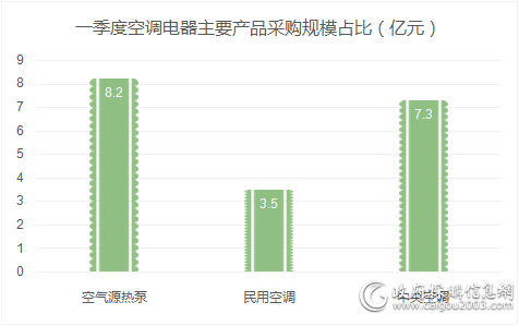 一季度空气源热泵采购规模8.2亿元 占半壁江山