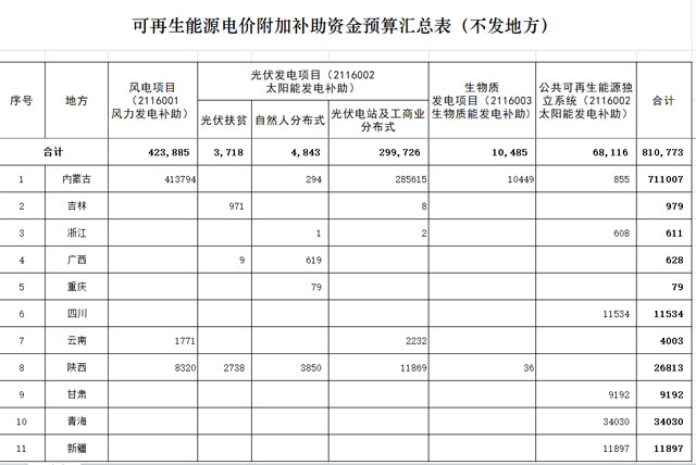 财政部下发可再生能源电价补贴约81亿元