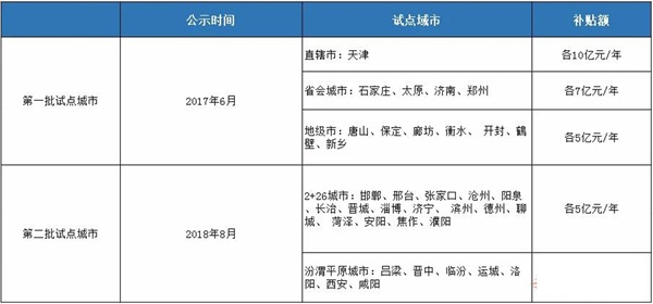 35个清洁取暖试点城市享中央财政补贴