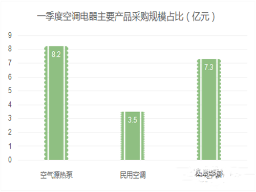 一季度空气源热泵采购规模8.2亿元较去年同期翻番