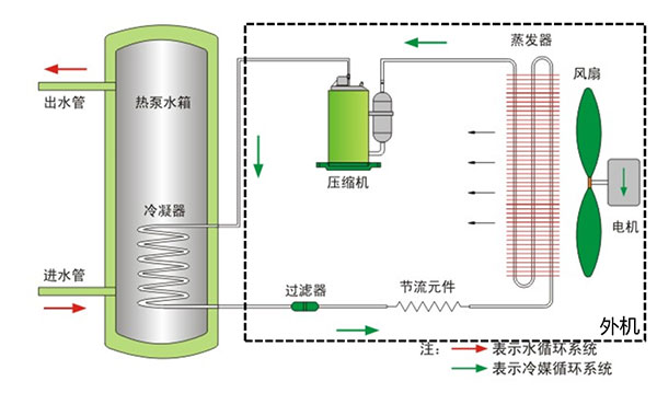 实验表明：热泵热水器小管径外盘铜管水箱更具发展优势