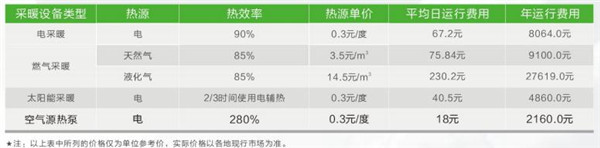 北方天然气再现涨价潮？空气源热泵成商用采暖优质之选！