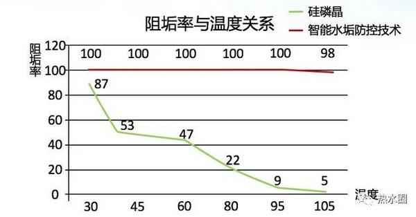 5种常见水垢防控方法 其中一种105℃阻垢率高达98%