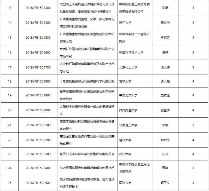 国家重点研发计划“可再生能源与氢能技术”2018重点专项清单：涉14个光伏项目