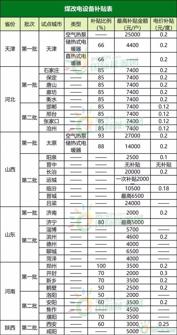 最高补2.7万！43个试点城市清洁供暖补贴政策盘点