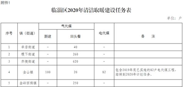 山东临淄区2020年全区计划完成17024户清洁取暖改造任务