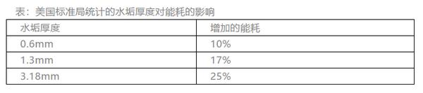 5种常见水垢防控方法 其中一种105℃阻垢率高达98%