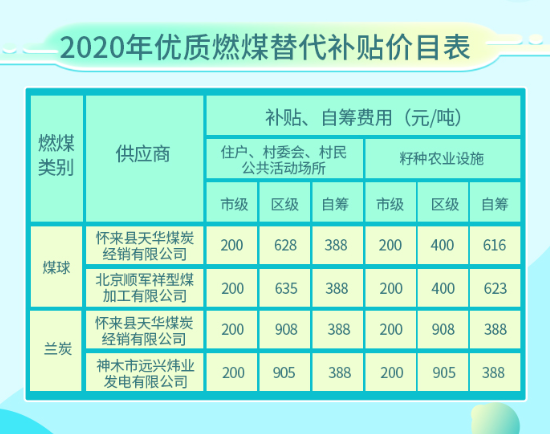 北京延庆清洁取暖补贴政策来了！最高2.4万