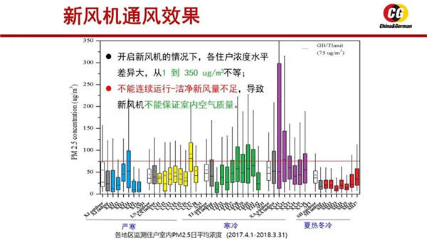 第四届中德新风论坛刘俊杰：要进一步加强用户对新风机的基本认识