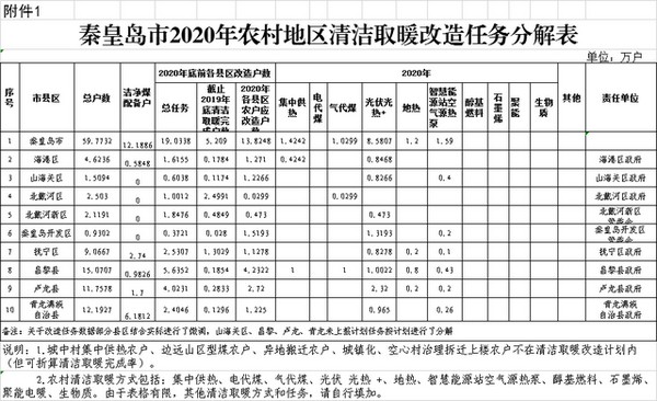 河北秦皇岛2020年冬季清洁取暖工作方案：主推“光热+” 最大限度推进新型电代煤