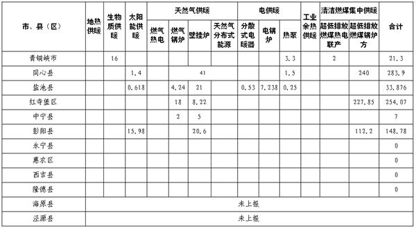 宁夏发布2019年清洁取暖工作任务清单