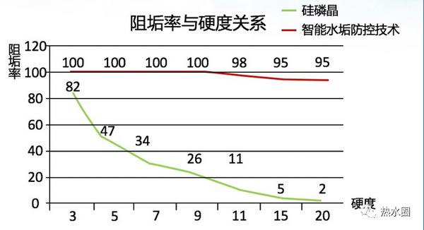 5种常见水垢防控方法 其中一种105℃阻垢率高达98%