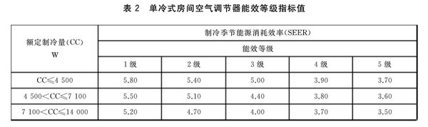 新能效标准五大变化 政府采购空调和热风机注意啦！