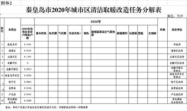 河北秦皇岛2020年冬季清洁取暖工作方案：主推“光热+” 最大限度推进新型电代煤