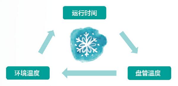 寒潮来袭 四季沐歌涡旋式空气源热泵热水机尽享舒适体验