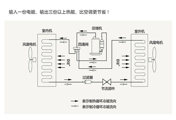 低温空气源热泵热风机的技术原理和优势