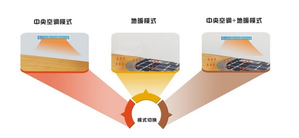 地暖中央空调二合一系统？为什么Fullcare法国弗凯冷暖变频热泵受欢迎？