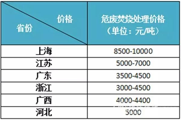 危废区域价格差异明显 价格未来趋势：2019或将更高！