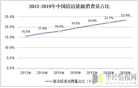 2020年中国清洁能源行业市场现状与发展趋势分析