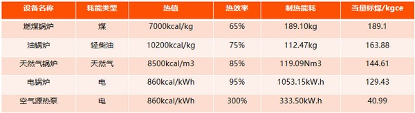 燃煤锅炉污染严重、能耗大！内蒙古煤企改用空气源供暖和供热水