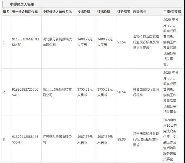 生能、德富、佳弗斯等12企中标行唐县2020年农村地区电代煤项目